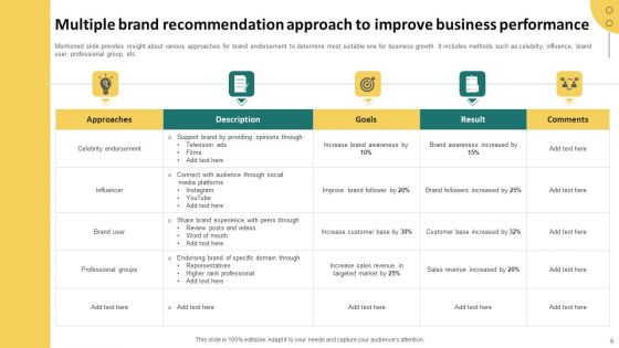 Brand Recommendation Ppt PowerPoint Presentation Complete Deck With Slides
