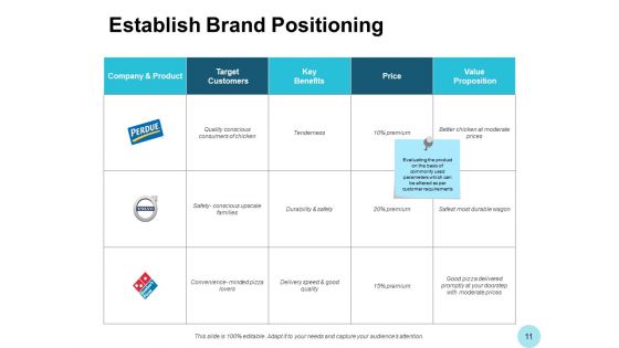 Brand Strength Ppt PowerPoint Presentation Complete Deck With Slides