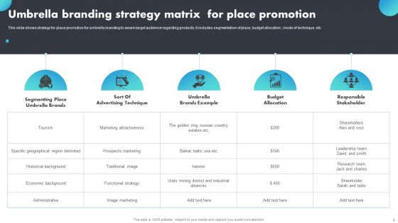 Brand Umbrella Strategy Ppt PowerPoint Presentation Complete Deck With Slides