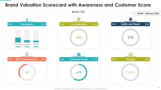 Brand Valuation Scorecard Ppt PowerPoint Presentation Complete With Slides