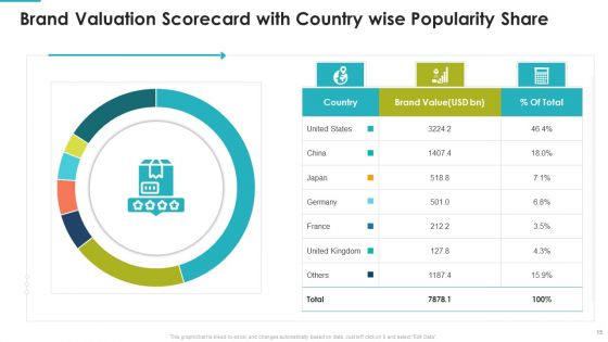 Brand Valuation Scorecard Ppt PowerPoint Presentation Complete With Slides