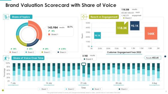 Brand Valuation Scorecard Ppt PowerPoint Presentation Complete With Slides