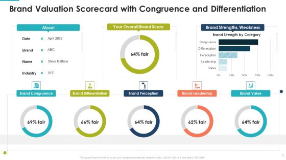 Brand Valuation Scorecard Ppt PowerPoint Presentation Complete With Slides