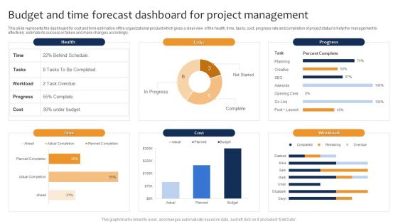 Budget And Time Forecast Dashboard For Project Management Ppt Pictures Format Ideas PDF