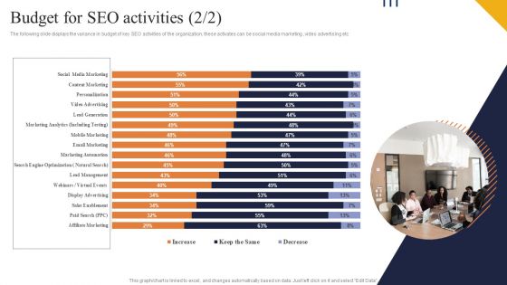 Budget For SEO Activities Ppt PowerPoint Presentation File Gallery PDF