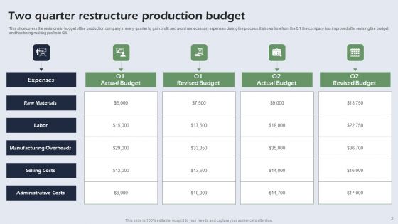Budget Restructure Ppt PowerPoint Presentation Complete Deck With Slides