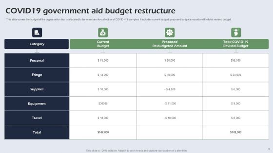 Budget Restructure Ppt PowerPoint Presentation Complete Deck With Slides