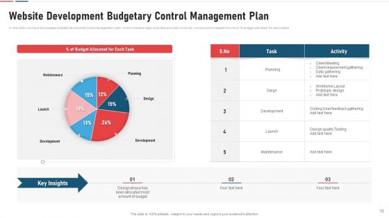 Budgetary Control Management Plan Material Rate Ppt PowerPoint Presentation Complete Deck With Slides