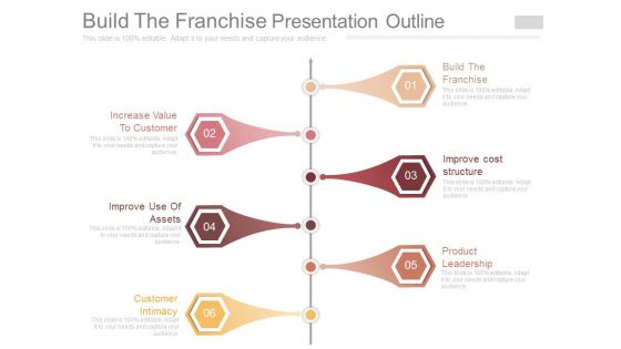 Build The Franchise Presentation Outline Build The Franchise Presentation Outline