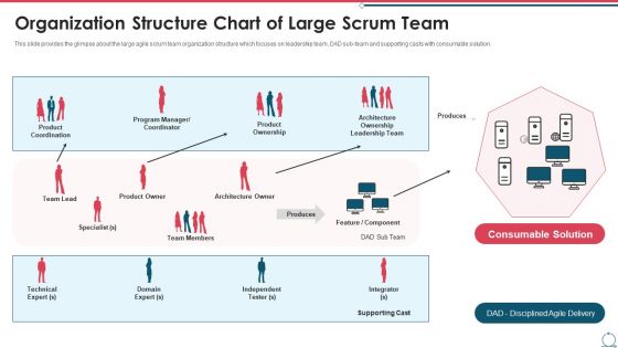 Building An Agile Development Scrum Team Organization Structure Chart Of Large Scrum Team Graphics PDF
