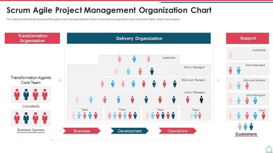 Building An Agile Development Scrum Team Scrum Agile Project Management Organization Chart Summary PDF