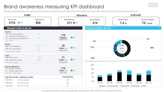 Building Brand Leadership Strategy To Dominate The Market Brand Awareness Measuring KPI Dashboard Formats PDF