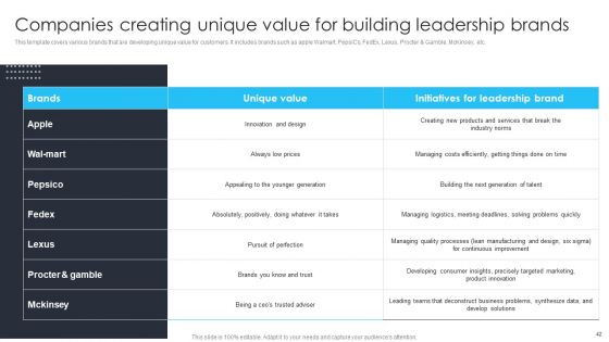 Building Brand Leadership Strategy To Dominate The Market Ppt PowerPoint Presentation Complete Deck With Slides