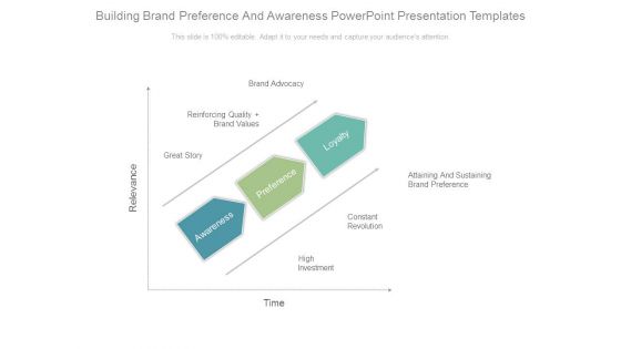 Building Brand Preference And Awareness Powerpoint Presentation Templates