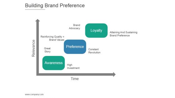 Building Brand Preference Ppt PowerPoint Presentation Picture