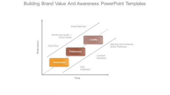 Building Brand Value And Awareness Powerpoint Templates