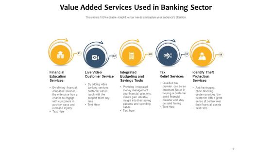 Building Loyalty With Value Added Services Manufacturing Customer Financial Ppt PowerPoint Presentation Complete Deck