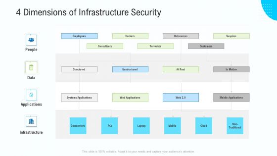 Business Activities Assessment Examples 4 Dimensions Of Infrastructure Security Professional PDF