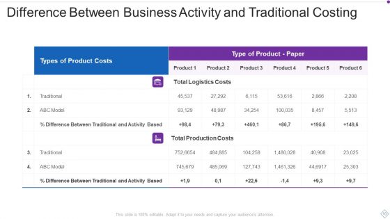 Business Activity Cost Sheet Ppt PowerPoint Presentation Complete With Slides