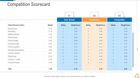 Business Advancement Internal Growth Competition Scorecard Slides PDF