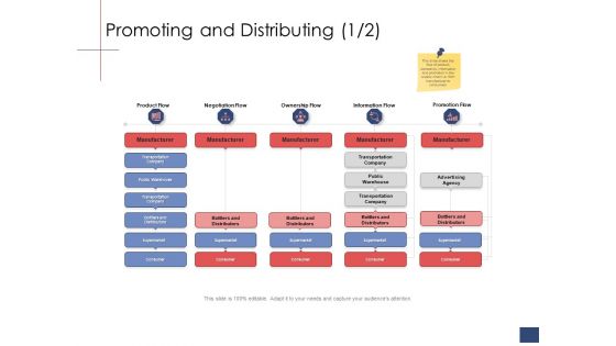 Business Assessment Outline Promoting And Distributing Ppt Summary Layouts PDF