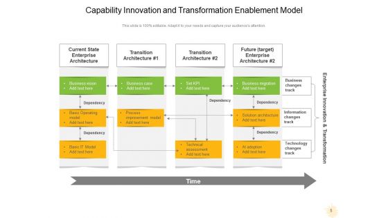 Business Capability Maturity Model Innovation Planning Ppt PowerPoint Presentation Complete Deck