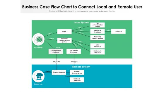 Business Case Flow Chart To Connect Local And Remote User Ppt PowerPoint Presentation Summary Layout PDF