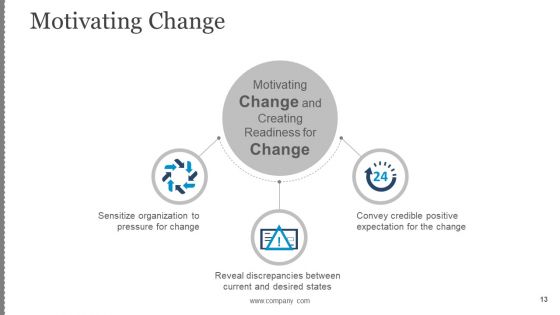 Business Change Control Process And Plan Ppt PowerPoint Presentation Complete Deck With Slides