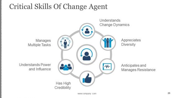 Business Change Control Process And Plan Ppt PowerPoint Presentation Complete Deck With Slides