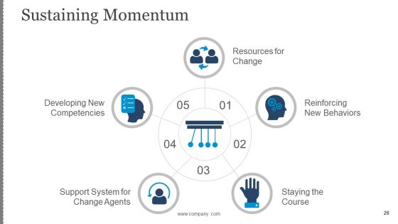 Business Change Control Process And Plan Ppt PowerPoint Presentation Complete Deck With Slides