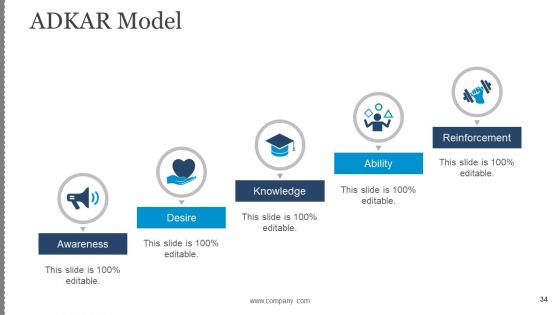 Business Change Control Process And Plan Ppt PowerPoint Presentation Complete Deck With Slides