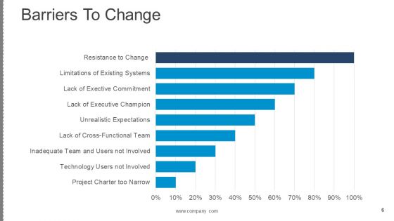Business Change Control Process And Plan Ppt PowerPoint Presentation Complete Deck With Slides