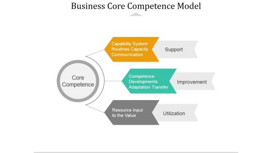Business Core Competence Model Ppt PowerPoint Presentation Portfolio Slide