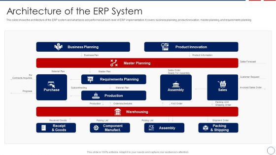 Business ERP Software Architecture Of The ERP System Topics PDF