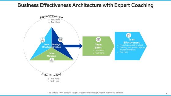 Business Effectiveness Architecture Coordination Communication Ppt PowerPoint Presentation Complete Deck With Slides