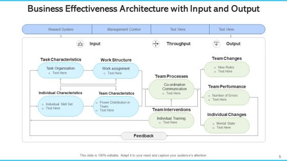 Business Effectiveness Architecture Coordination Communication Ppt PowerPoint Presentation Complete Deck With Slides