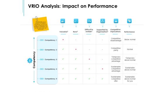 Business Environment Components VRIO Analysis Impact On Performance Ppt Summary Picture PDF