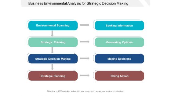 Business Environmental Analysis For Strategic Decision Making Ppt PowerPoint Presentation Professional Visuals
