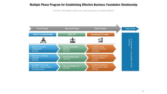 Business Foundation Plan Communication Ppt PowerPoint Presentation Complete Deck