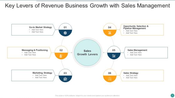 Business Growth Levers Ppt PowerPoint Presentation Complete Deck With Slides