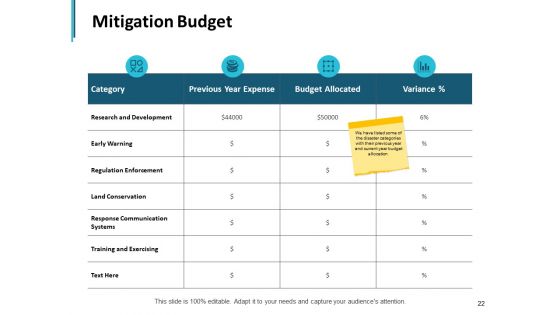 Business Hazards Mitigation Ppt PowerPoint Presentation Complete Deck With Slides