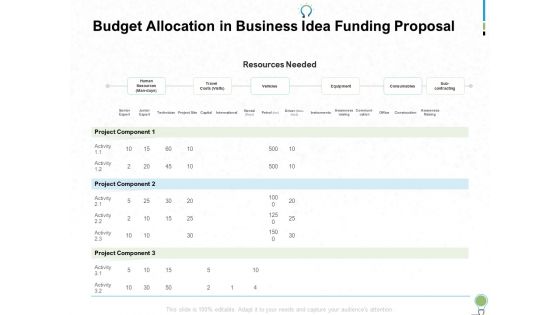 Business Idea Funding Proposal Ppt PowerPoint Presentation Complete Deck With Slides