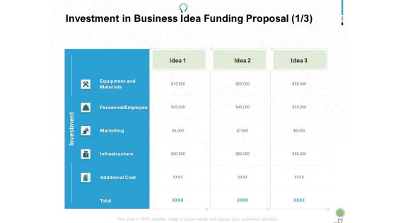 Business Idea Funding Proposal Ppt PowerPoint Presentation Complete Deck With Slides
