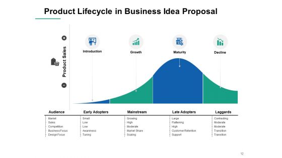 Business Idea Proposal Ppt PowerPoint Presentation Complete Deck With Slides
