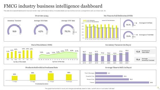Business Intelligence KPI Dashboard Ppt PowerPoint Presentation Complete Deck With Slides