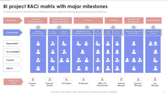 Business Intelligence Modification RACI Chart Ppt PowerPoint Presentation Complete With Slides