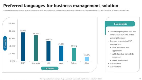 Business Management Solution Ppt PowerPoint Presentation Complete Deck With Slides