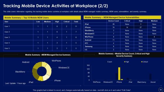Business Mobile Device Security Management And Mitigation Ppt PowerPoint Presentation Complete Deck With Slides