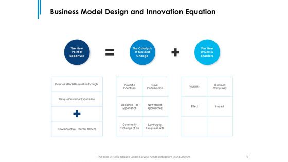 Business Model Design And Innovation Ppt PowerPoint Presentation Complete Deck With Slides