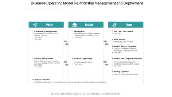 Business Operating Model Relationship Management And Deployment Ppt PowerPoint Presentation File Example File